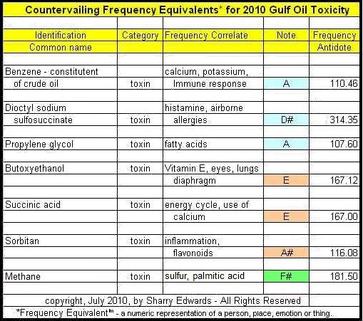 Countervailing Frequency Equivalents* for 2010 Gulf Oil Toxicity