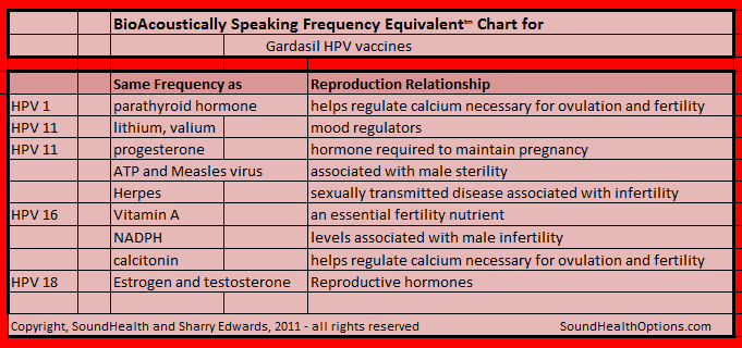 Frequency Equivalent Chart for Gardasil vaccines
