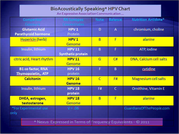 HPV Chart